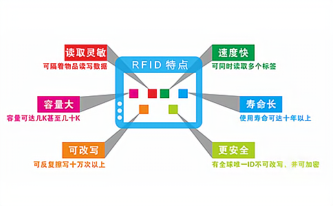 RFID射頻識(shí)別與NFC標(biāo)準(zhǔn)