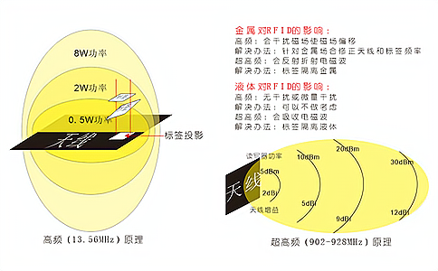 RFID電子標(biāo)簽與讀寫器之間的耦合方式